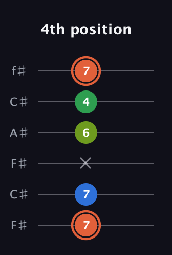 C♯ Major Sharp 9th guitar tab — 4th position (7 7 x 6 4 7) in Open E Tuning (EBEG♯BE) · Capo 2