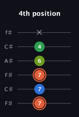 C♯ Major Sharp 9th guitar tab — 4th position (7 7 7 6 4 x) in Open E Tuning (EBEG♯BE) · Capo 2