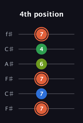 C♯ Major Sharp 9th guitar tab — 4th position (7 7 7 6 4 7) in Open E Tuning (EBEG♯BE) · Capo 2