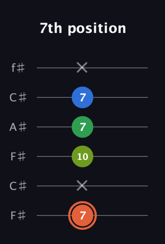 C♯ Major Sharp 9th guitar tab — 7th position (7 x 10 7 7 x) in Open E Tuning (EBEG♯BE) · Capo 2