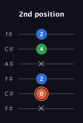 C♯ Major guitar tab — 2nd position (x 0 2 x 4 2) in Open E Tuning (EBEG♯BE) · Capo 2