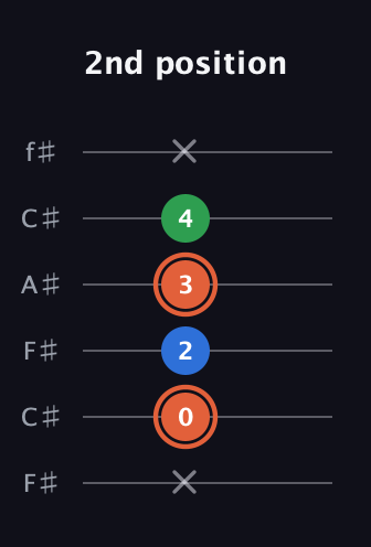 C♯ Major guitar tab — 2nd position (x 0 2 3 4 x) in Open E Tuning (EBEG♯BE) · Capo 2