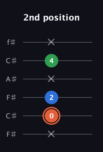 C♯ Major guitar tab — 2nd position (x 0 2 x 4 x) in Open E Tuning (EBEG♯BE) · Capo 2