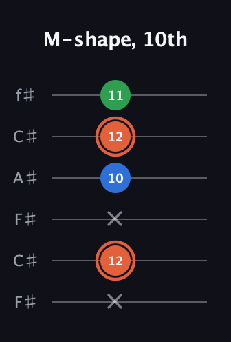 C♯ Major guitar tab — M-shape, 10th (x 12 x 10 12 11) in Open E Tuning (EBEG♯BE) · Capo 2