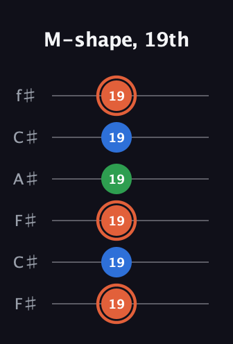 C♯ Major guitar tab — M-shape, 19th (19 19 19 19 19 19) in Open E Tuning (EBEG♯BE) · Capo 2