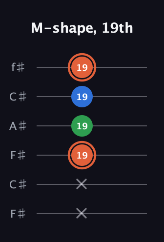 C♯ Major guitar tab — M-shape, 19th (x x 19 19 19 19) in Open E Tuning (EBEG♯BE) · Capo 2