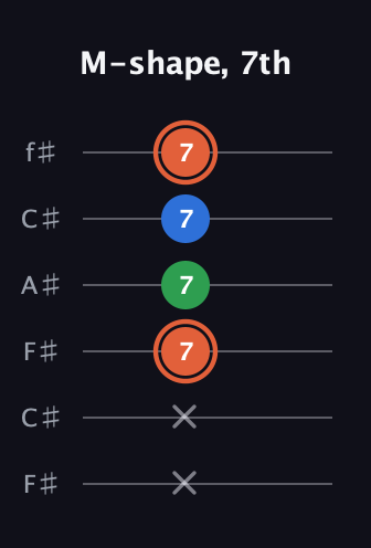C♯ Major guitar tab — M-shape, 7th (x x 7 7 7 7) in Open E Tuning (EBEG♯BE) · Capo 2