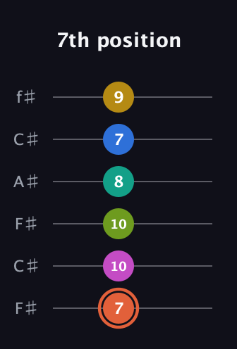 C♯ Minor 11th Sharp 13th guitar tab — 7th position (7 10 10 8 7 9) in Open E Tuning (EBEG♯BE) · Capo 2