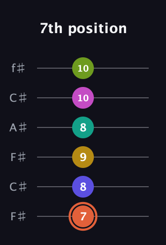 C♯ Minor 11th Sharp 5th guitar tab — 7th position (7 8 9 8 10 10) in Open E Tuning (EBEG♯BE) · Capo 2