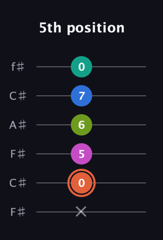 C♯ Minor 11th Sharp 9th guitar tab — 5th position (x 0 5 6 7 0) in Open E Tuning (EBEG♯BE) · Capo 2