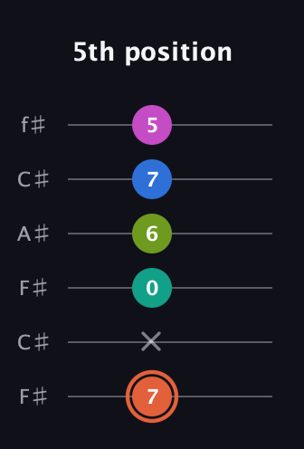 C♯ Minor 11th Sharp 9th guitar tab — 5th position (7 x 0 6 7 5) in Open E Tuning (EBEG♯BE) · Capo 2