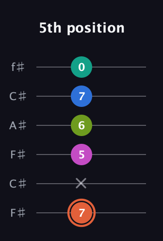 C♯ Minor 11th Sharp 9th guitar tab — 5th position (7 x 5 6 7 0) in Open E Tuning (EBEG♯BE) · Capo 2