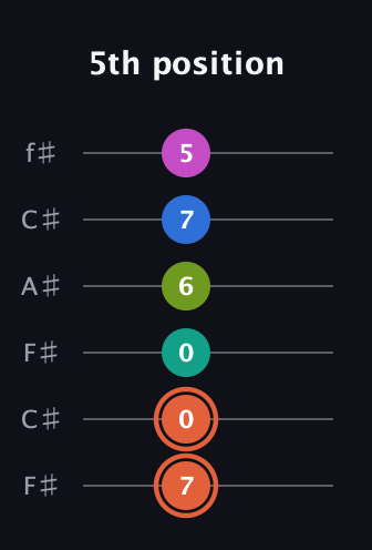 C♯ Minor 11th Sharp 9th guitar tab — 5th position (7 0 0 6 7 5) in Open E Tuning (EBEG♯BE) · Capo 2
