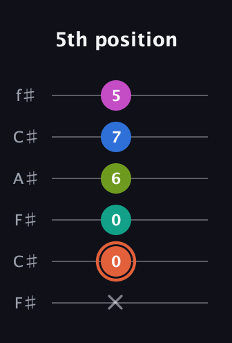 C♯ Minor 11th Sharp 9th guitar tab — 5th position (x 0 0 6 7 5) in Open E Tuning (EBEG♯BE) · Capo 2