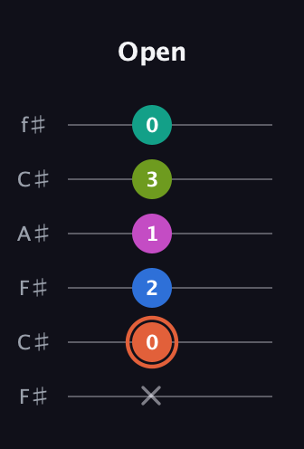 C♯ Minor 11th Sharp 9th guitar tab — Open (x 0 2 1 3 0) in Open E Tuning (EBEG♯BE) · Capo 2