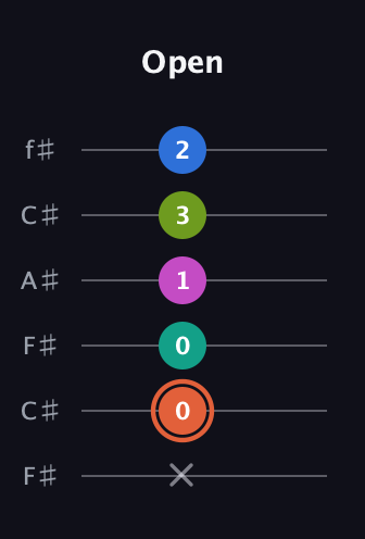C♯ Minor 11th Sharp 9th guitar tab — Open (x 0 0 1 3 2) in Open E Tuning (EBEG♯BE) · Capo 2