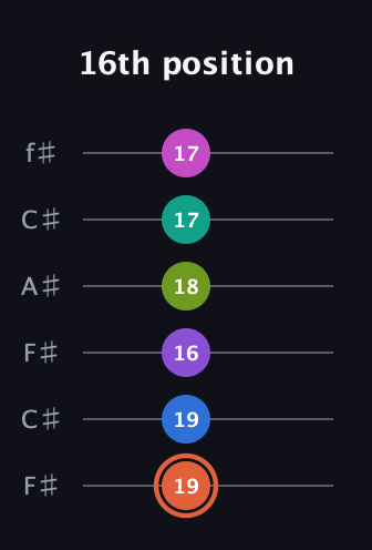 C♯ Minor 13th Sharp 9th guitar tab — 16th position (19 19 16 18 17 17) in Open E Tuning (EBEG♯BE) · Capo 2