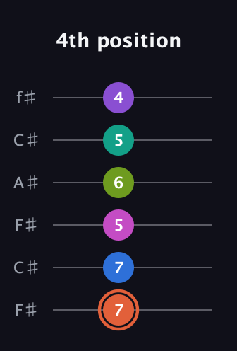 C♯ Minor 13th Sharp 9th guitar tab — 4th position (7 7 5 6 5 4) in Open E Tuning (EBEG♯BE) · Capo 2