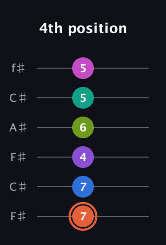 C♯ Minor 13th Sharp 9th guitar tab — 4th position (7 7 4 6 5 5) in Open E Tuning (EBEG♯BE) · Capo 2
