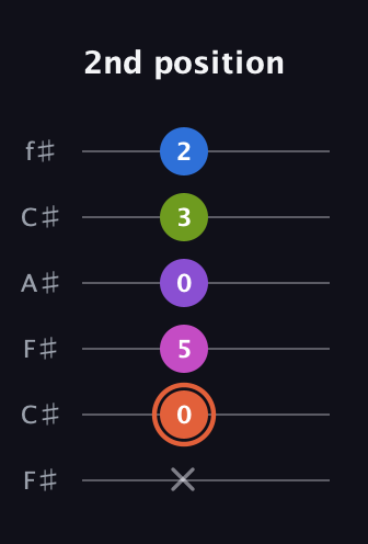 C♯ Minor 6th Sharp 13th guitar tab — 2nd position (x 0 5 0 3 2) in Open E Tuning (EBEG♯BE) · Capo 2