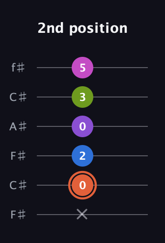 C♯ Minor 6th Sharp 13th guitar tab — 2nd position (x 0 2 0 3 5) in Open E Tuning (EBEG♯BE) · Capo 2