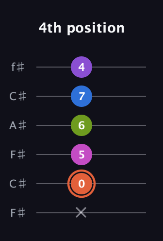 C♯ Minor 6th Sharp 13th guitar tab — 4th position (x 0 5 6 7 4) in Open E Tuning (EBEG♯BE) · Capo 2