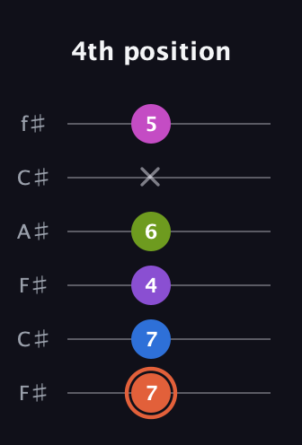 C♯ Minor 6th Sharp 13th guitar tab — 4th position (7 7 4 6 x 5) in Open E Tuning (EBEG♯BE) · Capo 2