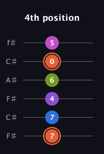 C♯ Minor 6th Sharp 13th guitar tab — 4th position (7 7 4 6 0 5) in Open E Tuning (EBEG♯BE) · Capo 2