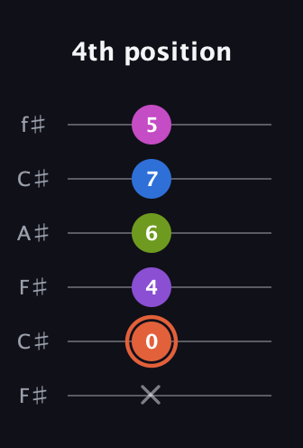 C♯ Minor 6th Sharp 13th guitar tab — 4th position (x 0 4 6 7 5) in Open E Tuning (EBEG♯BE) · Capo 2
