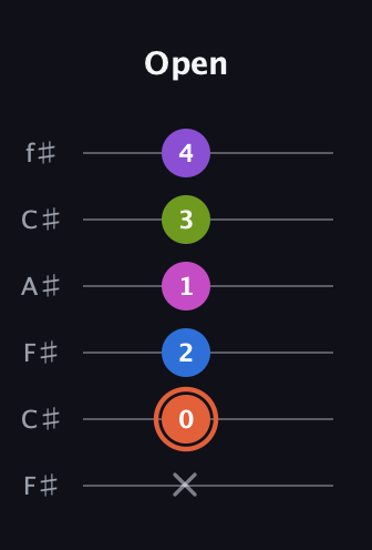 C♯ Minor 6th Sharp 13th guitar tab — Open (x 0 2 1 3 4) in Open E Tuning (EBEG♯BE) · Capo 2
