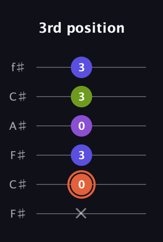 C♯ Minor 6th Sharp 5th guitar tab — 3rd position (x 0 3 0 3 3) in Open E Tuning (EBEG♯BE) · Capo 2