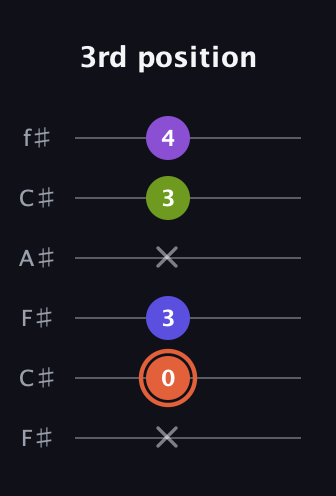 C♯ Minor 6th Sharp 5th guitar tab — 3rd position (x 0 3 x 3 4) in Open E Tuning (EBEG♯BE) · Capo 2