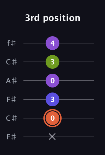 C♯ Minor 6th Sharp 5th guitar tab — 3rd position (x 0 3 0 3 4) in Open E Tuning (EBEG♯BE) · Capo 2