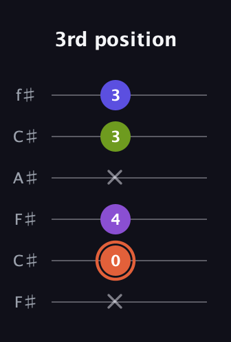 C♯ Minor 6th Sharp 5th guitar tab — 3rd position (x 0 4 x 3 3) in Open E Tuning (EBEG♯BE) · Capo 2