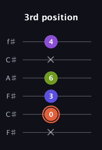 C♯ Minor 6th Sharp 5th guitar tab — 3rd position (x 0 3 6 x 4) in Open E Tuning (EBEG♯BE) · Capo 2