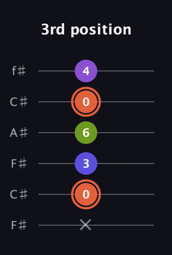 C♯ Minor 6th Sharp 5th guitar tab — 3rd position (x 0 3 6 0 4) in Open E Tuning (EBEG♯BE) · Capo 2