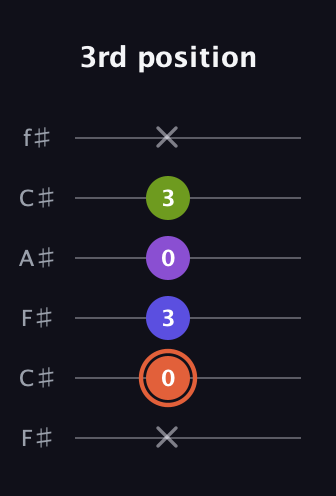 C♯ Minor 6th Sharp 5th guitar tab — 3rd position (x 0 3 0 3 x) in Open E Tuning (EBEG♯BE) · Capo 2