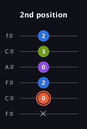 C♯ Minor 6th Sharp 9th guitar tab — 2nd position (x 0 2 0 3 2) in Open E Tuning (EBEG♯BE) · Capo 2