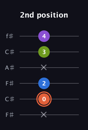 C♯ Minor 6th Sharp 9th guitar tab — 2nd position (x 0 2 x 3 4) in Open E Tuning (EBEG♯BE) · Capo 2