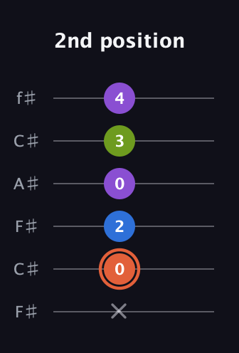 C♯ Minor 6th Sharp 9th guitar tab — 2nd position (x 0 2 0 3 4) in Open E Tuning (EBEG♯BE) · Capo 2