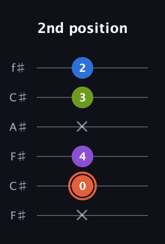 C♯ Minor 6th Sharp 9th guitar tab — 2nd position (x 0 4 x 3 2) in Open E Tuning (EBEG♯BE) · Capo 2