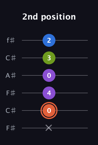 C♯ Minor 6th Sharp 9th guitar tab — 2nd position (x 0 4 0 3 2) in Open E Tuning (EBEG♯BE) · Capo 2