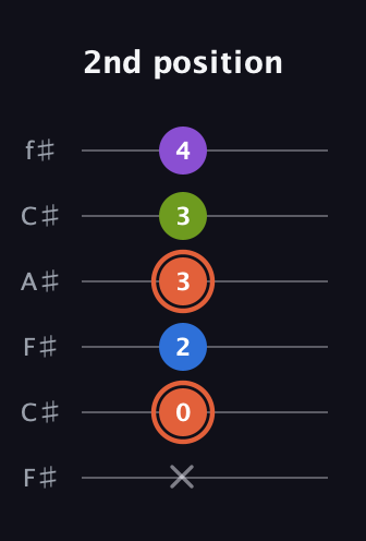 C♯ Minor 6th Sharp 9th guitar tab — 2nd position (x 0 2 3 3 4) in Open E Tuning (EBEG♯BE) · Capo 2