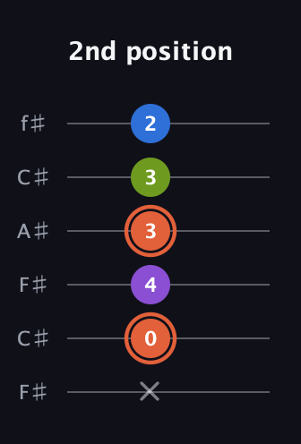 C♯ Minor 6th Sharp 9th guitar tab — 2nd position (x 0 4 3 3 2) in Open E Tuning (EBEG♯BE) · Capo 2