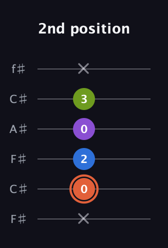 C♯ Minor 6th Sharp 9th guitar tab — 2nd position (x 0 2 0 3 x) in Open E Tuning (EBEG♯BE) · Capo 2