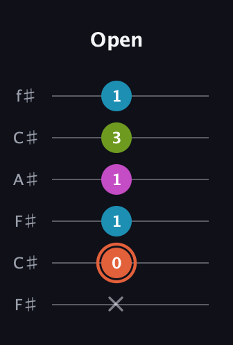 C♯ Minor 7th Flat 5th guitar tab — Open (x 0 1 1 3 1) in Open E Tuning (EBEG♯BE) · Capo 2