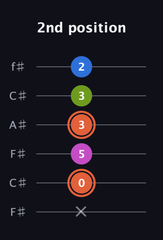 C♯ Minor 7th Sharp 13th guitar tab — 2nd position (x 0 5 3 3 2) in Open E Tuning (EBEG♯BE) · Capo 2