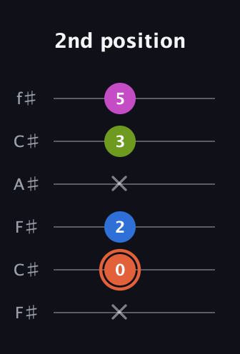 C♯ Minor 7th Sharp 13th guitar tab — 2nd position (x 0 2 x 3 5) in Open E Tuning (EBEG♯BE) · Capo 2