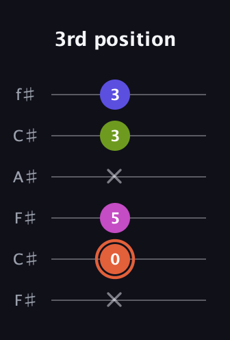 C♯ Minor 7th Sharp 5th guitar tab — 3rd position (x 0 5 x 3 3) in Open E Tuning (EBEG♯BE) · Capo 2