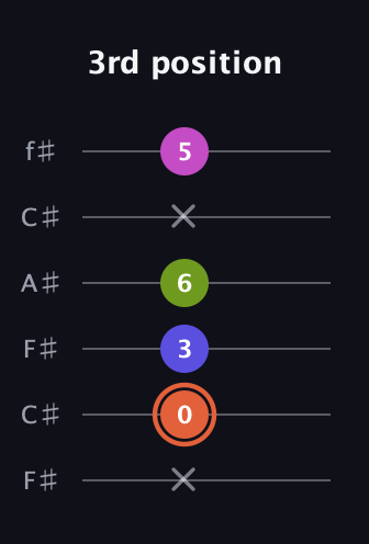 C♯ Minor 7th Sharp 5th guitar tab — 3rd position (x 0 3 6 x 5) in Open E Tuning (EBEG♯BE) · Capo 2